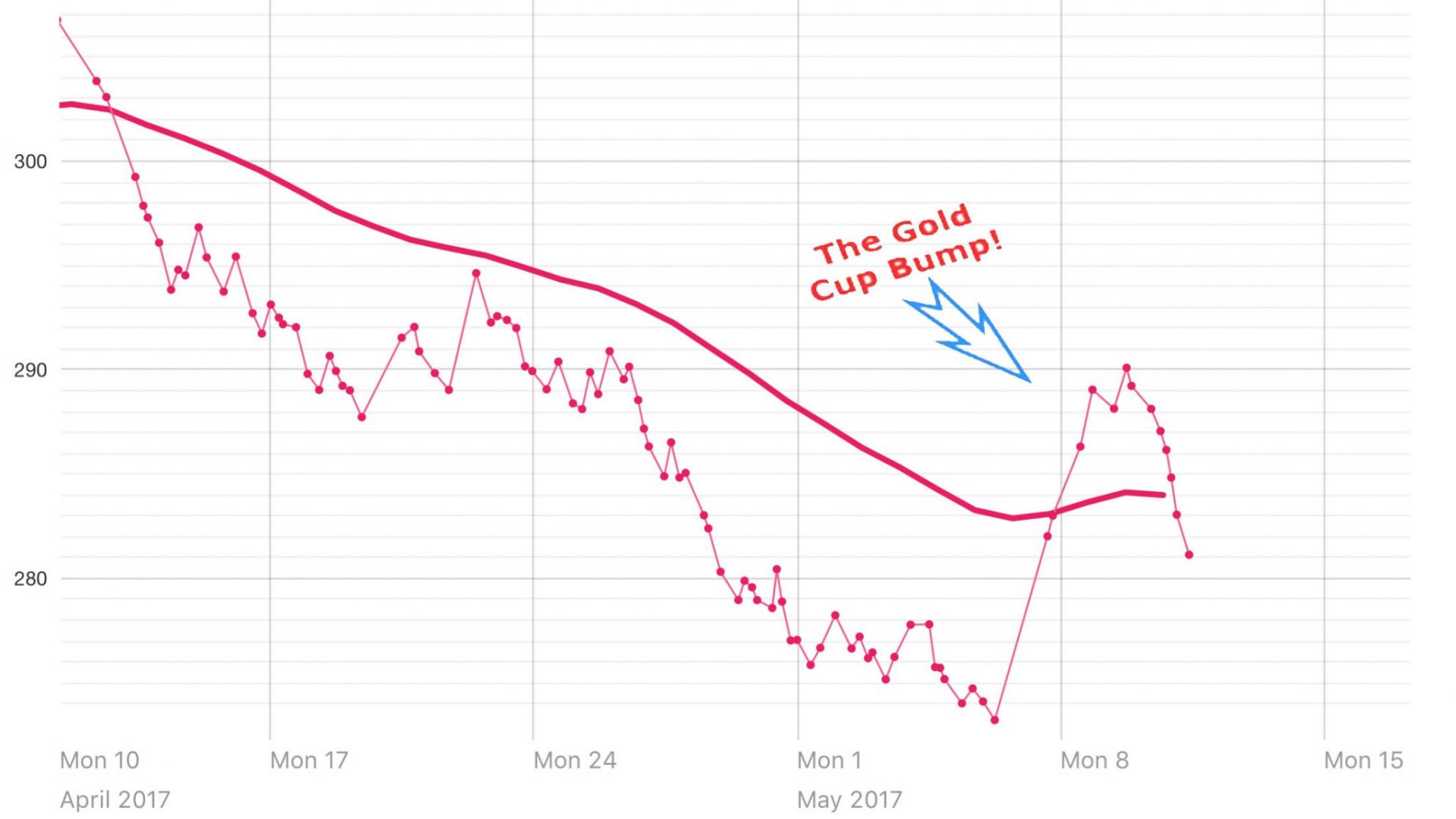 The Gold Cup Bump