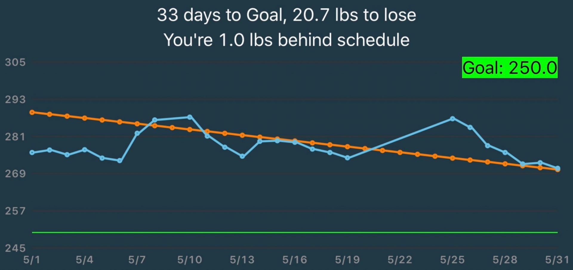 Motion X App Weight-loss Progress Chart - May 2017