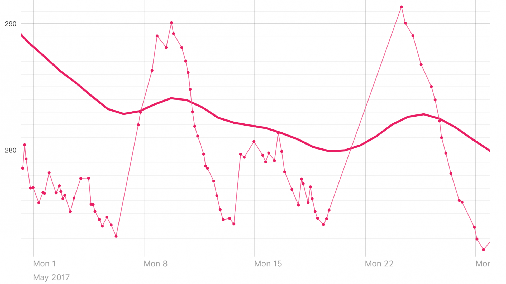 Withings App Weight-loss Progress Chart - May 2017