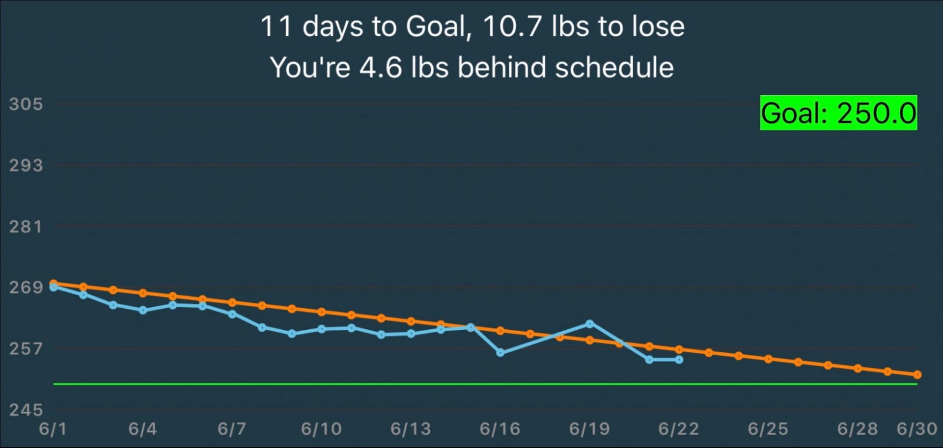 Weight-loss Progress - July 2017