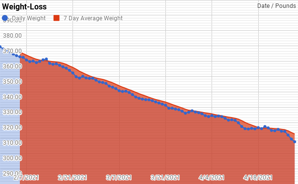 April 2021 - Weight Chart